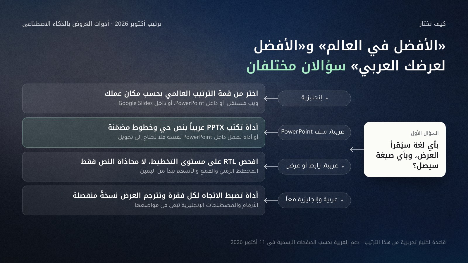 شجرة قرار: السؤال الأول بأي لغة سيُقرأ العرض وبأي صيغة سيصل. إنجليزية: اختر من قمة الترتيب العالمي بحسب مكان عملك. عربية وملف PowerPoint: أداة تكتب PPTX عربياً بنص حي وخطوط مضمّنة أو تعمل داخل PowerPoint نفسه. عربية ورابط أو عرض: افحص RTL على مستوى التخطيط لا محاذاة النص فقط. عربية وإنجليزية معاً: أداة تضبط الاتجاه لكل فقرة وتترجم العرض نسخةً منفصلة.