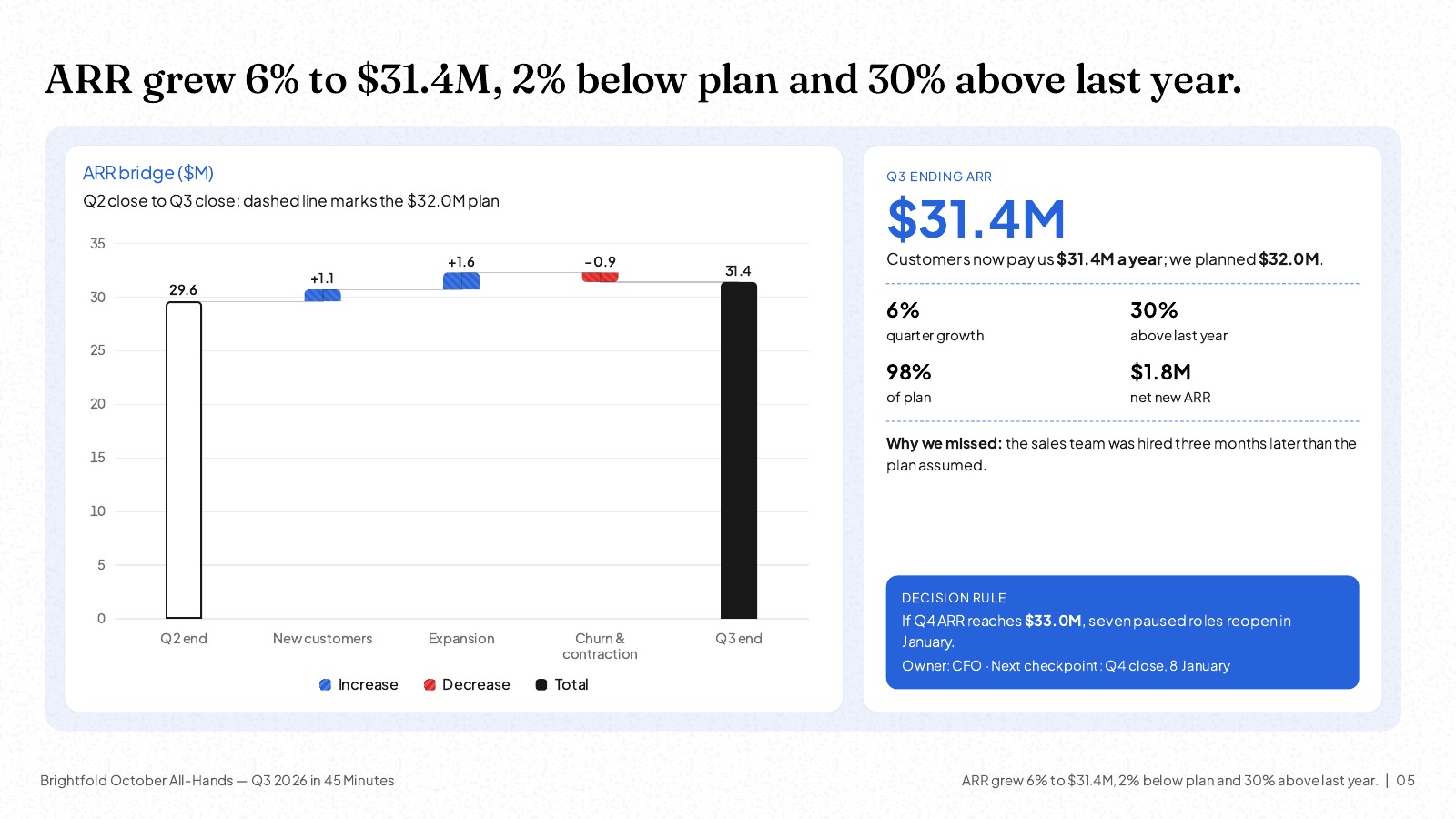 NOXI slide: ARR grew 6% to $31.4M, 2% below plan and 30% above last year, with an ARR bridge chart, the plan line, the reason for the miss and the decision rule