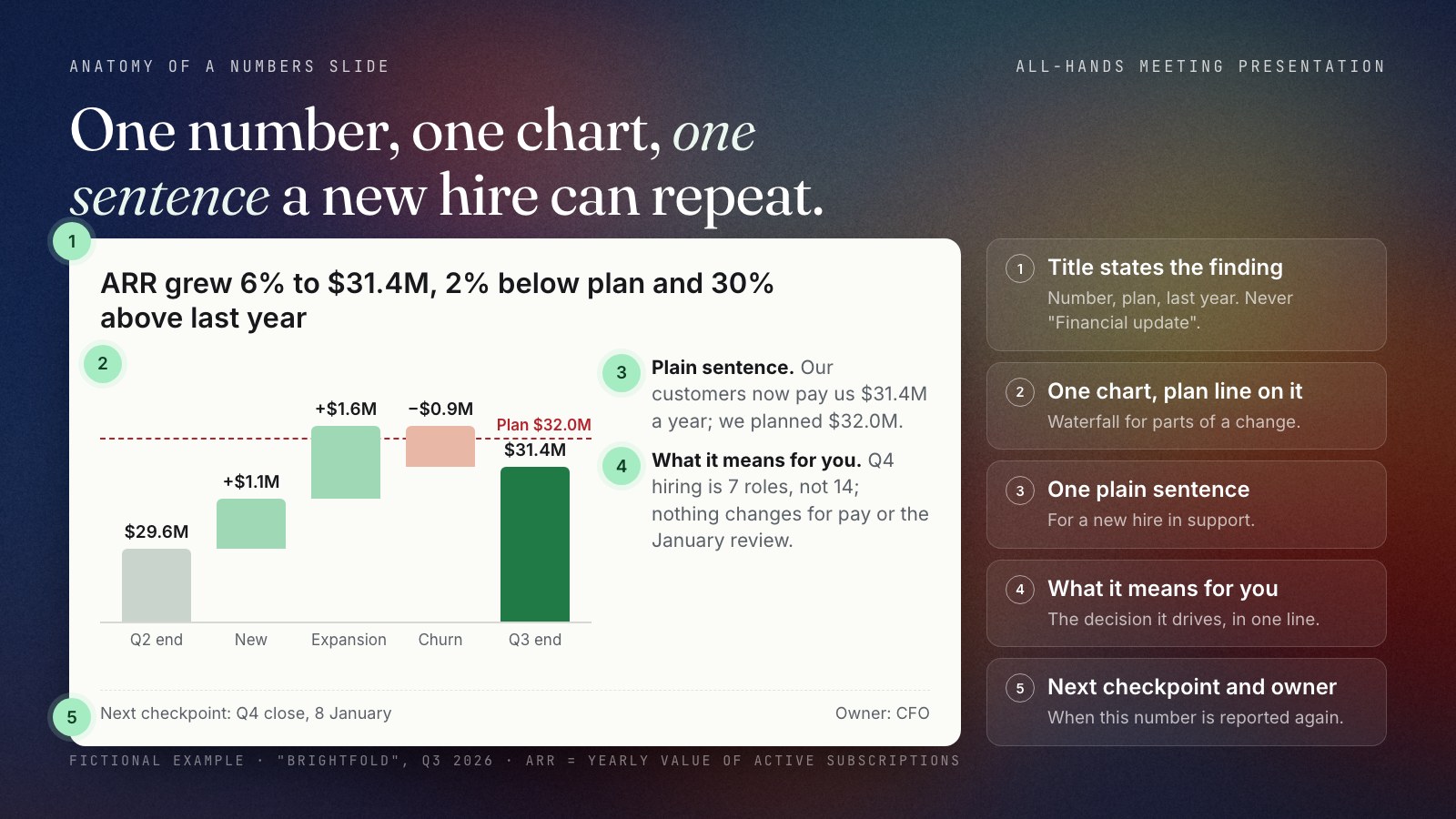 Anatomy of a numbers slide for an all-hands in five labelled parts: 1 the title states the finding (ARR grew 6% to $31.4M, 2% below plan); 2 one chart with the plan line, an ARR waterfall from $29.6M through new $1.1M, expansion $1.6M and churn minus $0.9M to $31.4M against a $32.0M plan; 3 one plain sentence for a new hire; 4 what it means for you, one line; 5 the next checkpoint and the owner.