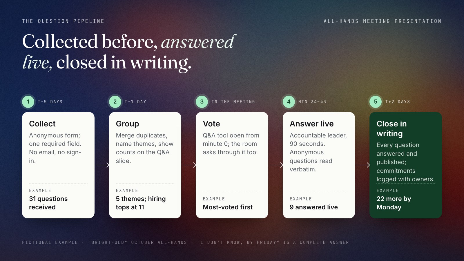 Flow of all-hands questions in five steps: 1 collect, an anonymous form open from five working days before (Brightfold received 31 questions); 2 group into themes the day before and show counts on the Q&A slide (five themes); 3 vote live in the meeting tool, top-voted first; 4 answer live, the accountable leader, 90 seconds each, 'I don't know, by Friday' allowed (9 answered live); 5 close in writing within two working days, every question answered and published, commitments logged with owners.