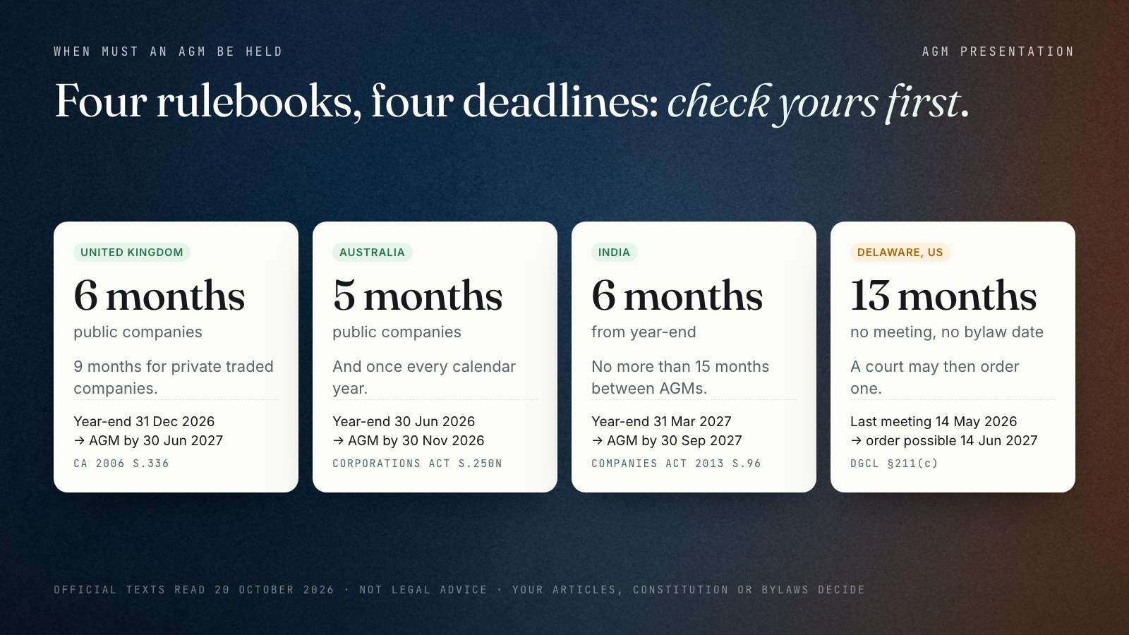 Four cards showing statutory AGM deadlines: UK public companies within 6 months of the accounting reference date (9 months for private traded companies), Australian public companies within 5 months of year-end, Indian companies within 6 months of year-end and no more than 15 months between AGMs, and Delaware corporations where a court may order a meeting after 13 months; footnote says check your constitution or bylaws.