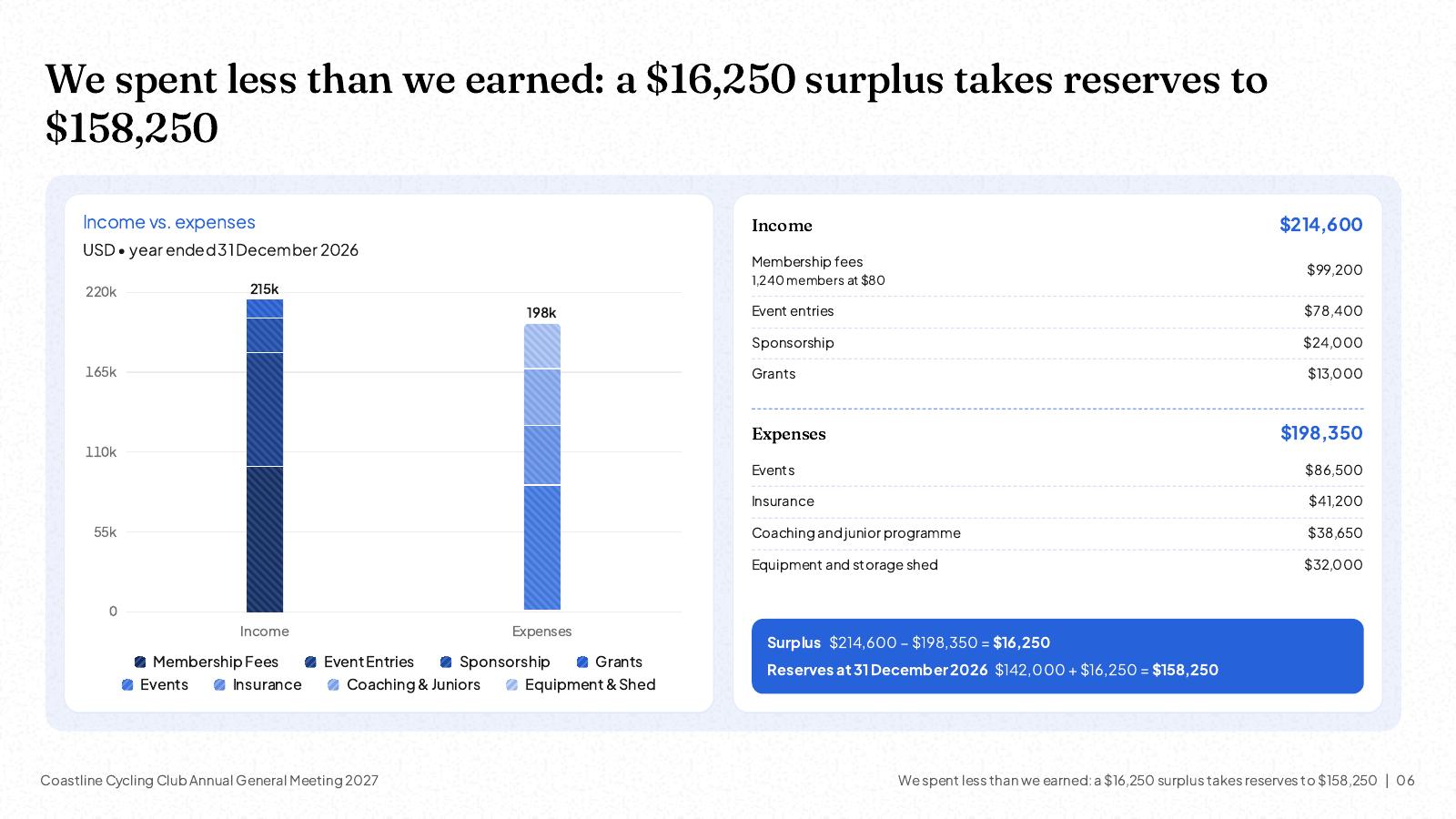 NOXI slide: the year’s accounts, income $214,600 against expenses $198,350 with every line listed, a surplus of $16,250 and reserves of $158,250 at 31 December 2026.