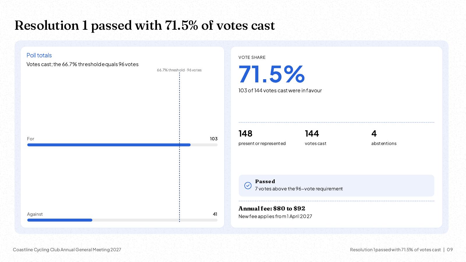 NOXI slide: resolution 1 passed with 103 votes for and 41 against, 71.5% of 144 votes cast against a two-thirds threshold of 96 votes, with 4 abstentions not counted.