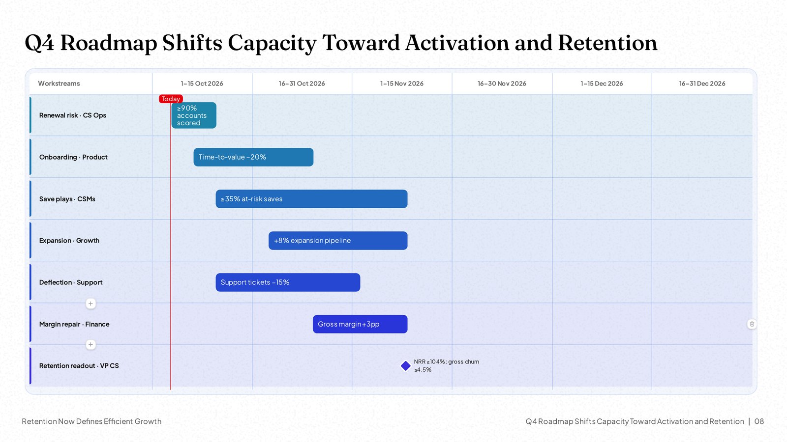 NOXI roadmap slide: a Gantt timeline of seven workstreams from October to December with owners, milestones and a 