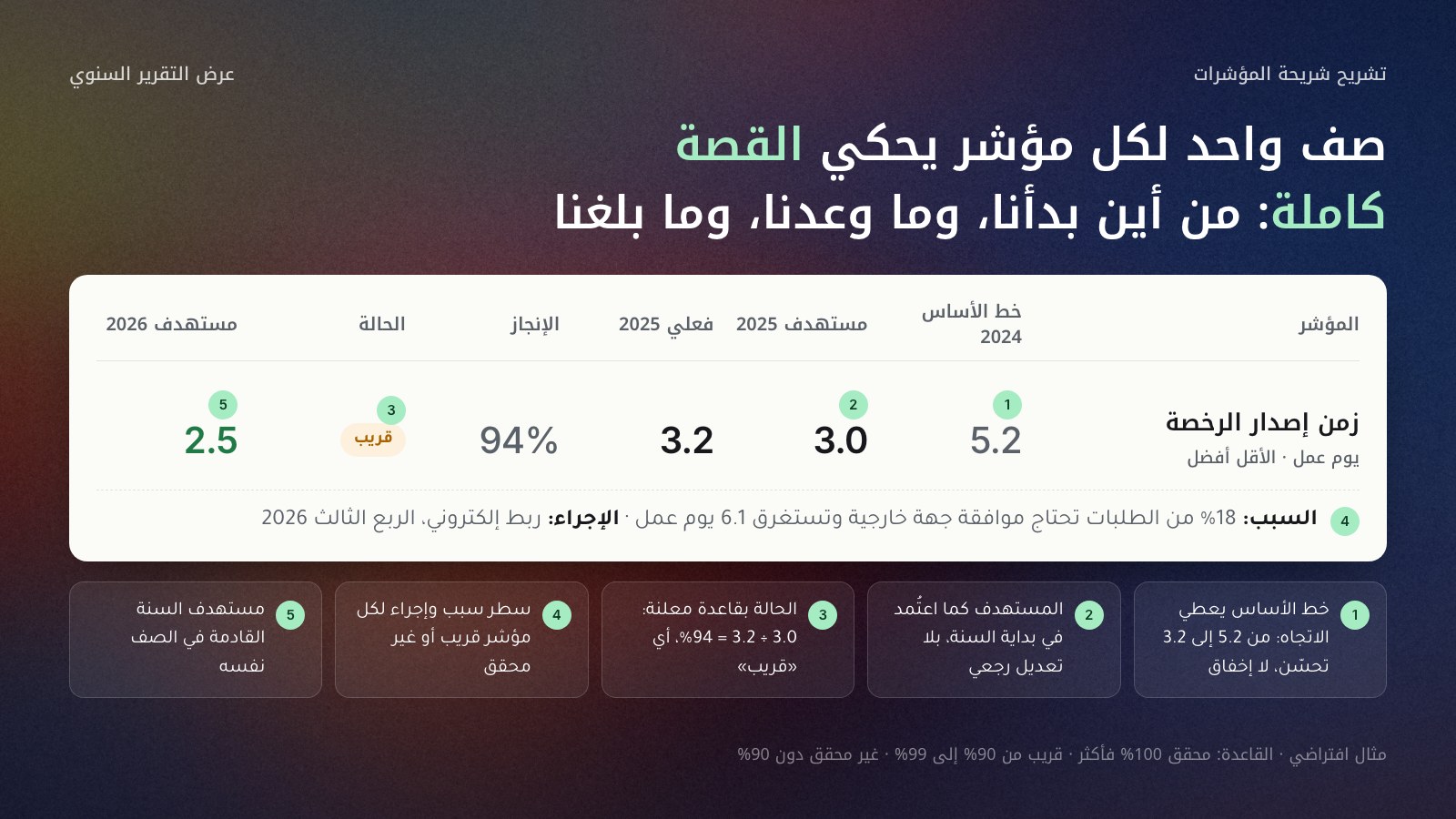 تشريح شريحة المؤشرات في عرض التقرير السنوي: صف واحد لمؤشر زمن إصدار الرخصة يضم خط الأساس 2024 (5.2 يوم عمل)، ومستهدف 2025 (3.0)، وفعلي 2025 (3.2)، ونسبة الإنجاز 94% بحالة «قريب»، ومستهدف 2026 (2.5)، مع خمس شارات مرقّمة تشرح العناصر: خط الأساس يعطي الاتجاه، والمستهدف كما اعتُمد في بداية السنة، والحالة بقاعدة معلنة، وسطر السبب لكل مؤشر غير محقق أو قريب، ومستهدف السنة القادمة في الصف نفسه.