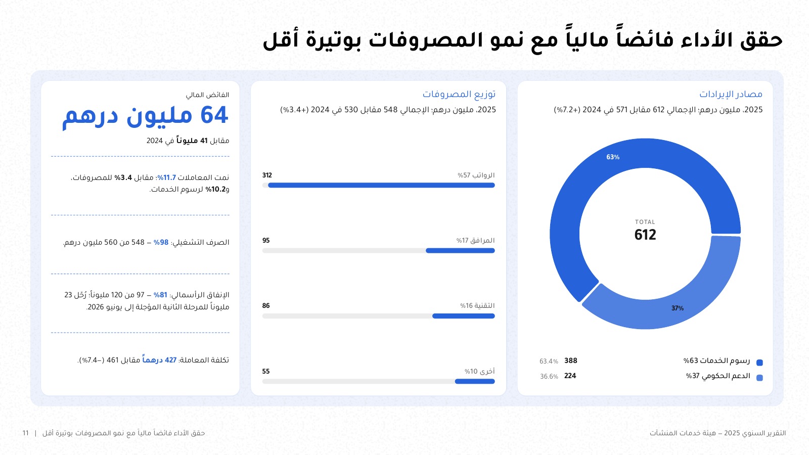 شريحة من NOXI: الملخص المالي 2025، مصادر الإيرادات 612 مليون درهم في رسم دائري، وتوزيع المصروفات 548 مليوناً في أشرطة، والفائض المالي 64 مليون درهم مع نمو المعاملات 11.7% مقابل 3.4% للمصروفات