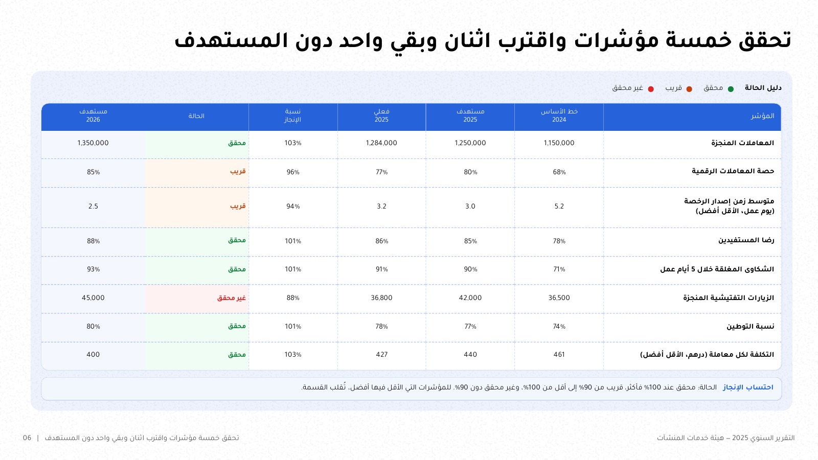 شريحة من NOXI: لوحة ثمانية مؤشرات لهيئة خدمات المنشآت بأعمدة خط الأساس 2024 والمستهدف 2025 والفعلي 2025 ونسبة الإنجاز والحالة ومستهدف 2026، بعنوان تحقق خمسة مؤشرات واقترب اثنان وبقي واحد دون المستهدف