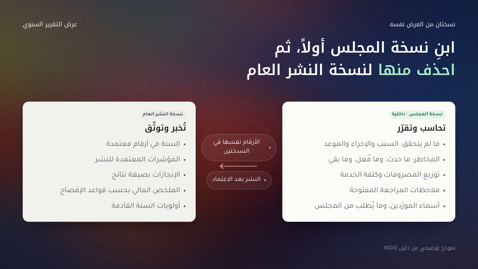 مقارنة بين نسختين من عرض التقرير السنوي: نسخة المجلس الداخلية، وتضم ما لم يتحقق وأسبابه، والمخاطر بتفاصيلها، وتوزيع المصروفات، وملاحظات المراجعة المفتوحة، والقرار المطلوب؛ ونسخة النشر العام، وتضم السنة في أرقام، والمؤشرات المعتمدة، والإنجازات بصيغة نتائج، والملخص المالي بحسب قواعد الإفصاح، وأولويات السنة القادمة. وبينهما قاعدة: الأرقام نفسها في النسختين، والنشر بعد الاعتماد.