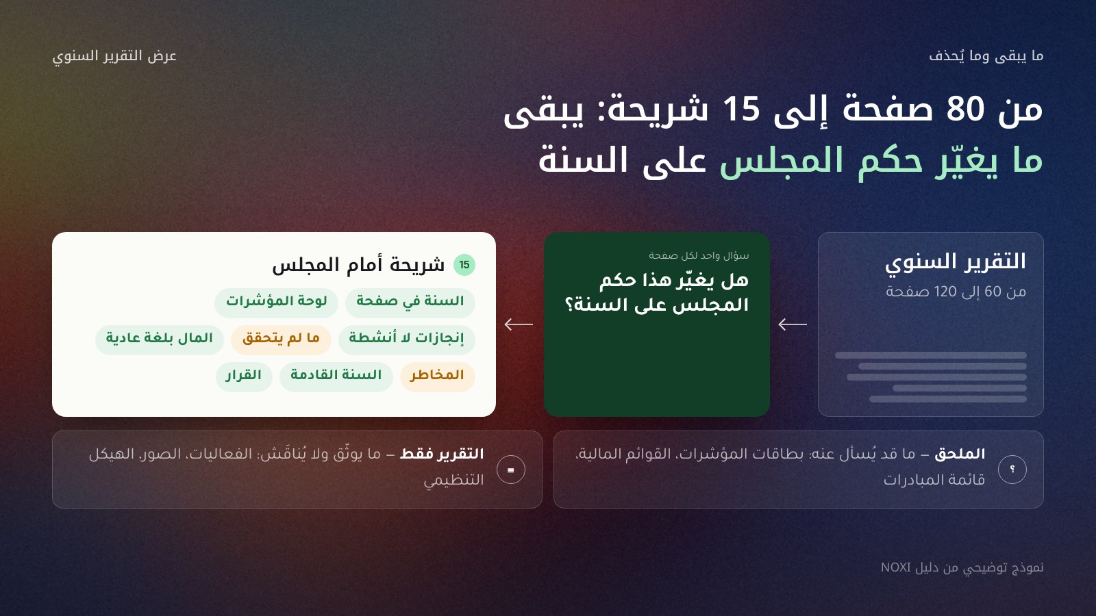 رسم توضيحي بثلاث طبقات من اليمين إلى اليسار: التقرير السنوي الكامل (من 60 إلى 120 صفحة) يمرّ عبر سؤال واحد، ما الذي يغيّر حكم المجلس على السنة؟، فيخرج منه عرض من 15 شريحة يضم السنة في صفحة، ولوحة المؤشرات، والإنجازات، وما لم يتحقق، والمال، والمخاطر، والسنة القادمة، والقرار؛ وفي الأسفل طبقة الملحق التي تضم بطاقات المؤشرات والقوائم المالية وقوائم المبادرات والتفاصيل التي قد يُسأل عنها.