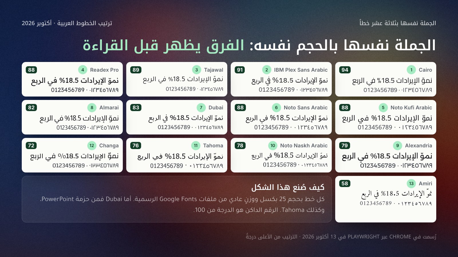 الجملة نفسها «نموّ الإيرادات 18.5% في الربع» والأرقام الهندية واللاتينية مرسومة بثلاثة عشر خطاً عربياً بالحجم نفسه، مرتّبة من الأعلى درجة: Cairo 94، IBM Plex Sans Arabic 91، Tajawal 89، Readex Pro وNoto Kufi Arabic وNoto Sans Arabic 88، Dubai 83، Almarai 82، Alexandria 79، Noto Naskh Arabic 78، Tahoma 76، Changa 72، Amiri 58. يظهر الفرق في الطول والعرض والكثافة رغم تساوي المقاس.