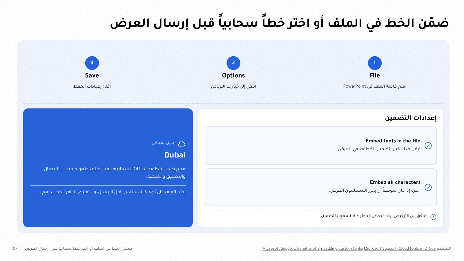 شريحة من NOXI بعنوان «ضمّن الخط في الملف أو اختر خطًا سحابيًا قبل إرسال العرض»: ثلاث خطوات File ثم Options ثم Save، وخيارا Embed fonts in the file وEmbed all characters، وبديل خط Dubai السحابي.