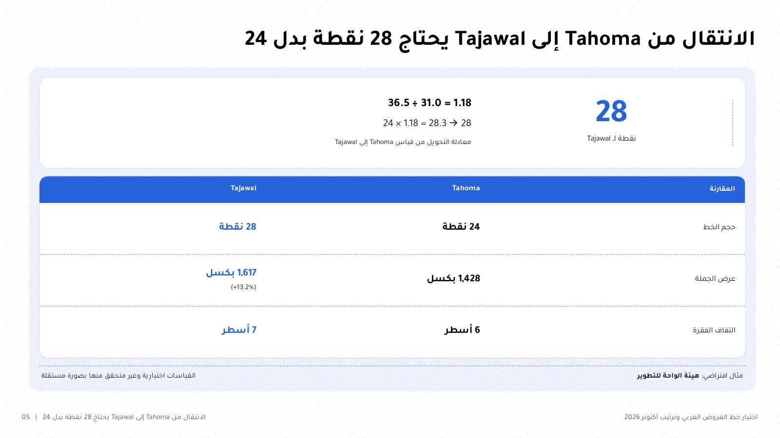 شريحة من NOXI بعنوان «الانتقال من Tahoma إلى Tajawal يحتاج 28 نقطة بدل 24»: معادلة التحويل من ارتفاع الألف 36.5 ÷ 31.0 = 1.18، وجدول يقارن حجم الخط وعرض الجملة والتفاف الفقرة.