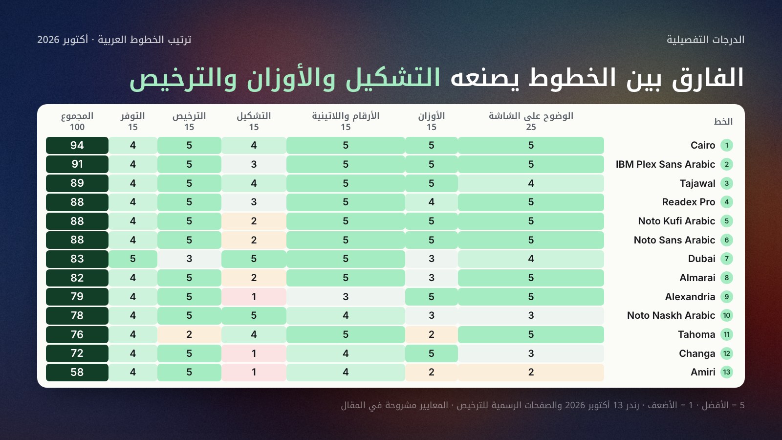خريطة حرارية لدرجات ثلاثة عشر خطاً عربياً على ستة معايير: الوضوح 25، الأوزان 15، الأرقام واللاتينية 15، التشكيل 15، الترخيص 15، التوفر 15. Cairo 94 بخمس درجات في أربعة معايير، IBM Plex Sans Arabic 91، Tajawal 89، Readex Pro وNoto Kufi Arabic وNoto Sans Arabic 88، Dubai 83 وهو الوحيد بخمس درجات في التشكيل والتوفر معاً، Almarai 82، Alexandria 79، Noto Naskh Arabic 78، Tahoma 76، Changa 72، Amiri 58. الخانات الفاتحة تتركّز في عمود التشكيل.