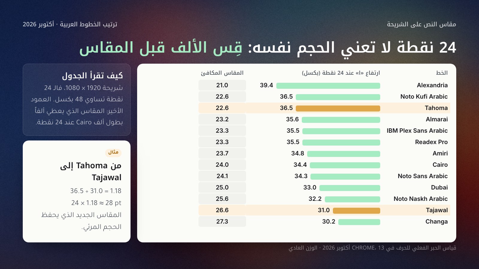 أشرطة أفقية لارتفاع الحرف ألف عند 24 نقطة على شريحة 1920 × 1080 في ثلاثة عشر خطاً: Alexandria 39.4 بكسل، Noto Kufi Arabic وTahoma 36.5، Almarai 35.6، IBM Plex Sans Arabic وReadex Pro 35.5، Amiri 34.8، Cairo 34.4، Noto Sans Arabic 34.3، Dubai 33.0، Noto Naskh Arabic 32.2، Tajawal 31.0، Changa 30.2، مع المقاس المكافئ لـ Cairo 24 من 21.0 إلى 27.3، ومثال: الانتقال من Tahoma إلى Tajawal يحتاج 28 نقطة بدل 24.