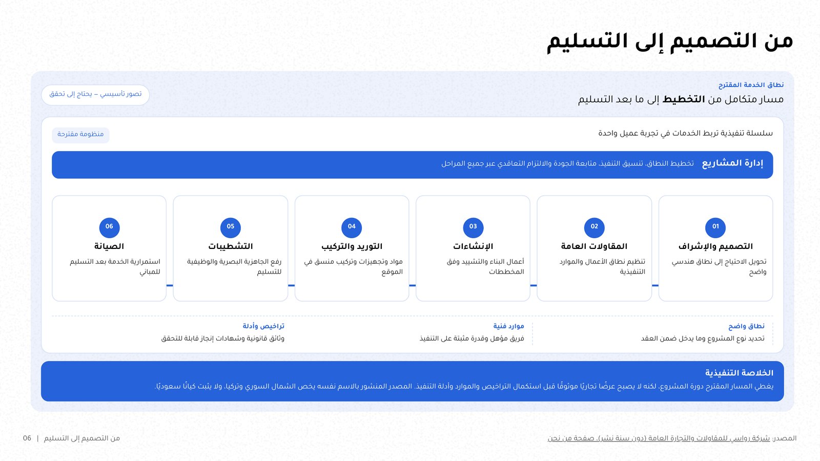 شريحة مسار من ست مراحل مرقّمة يُقرأ من اليمين إلى اليسار مع شريط خلاصة.