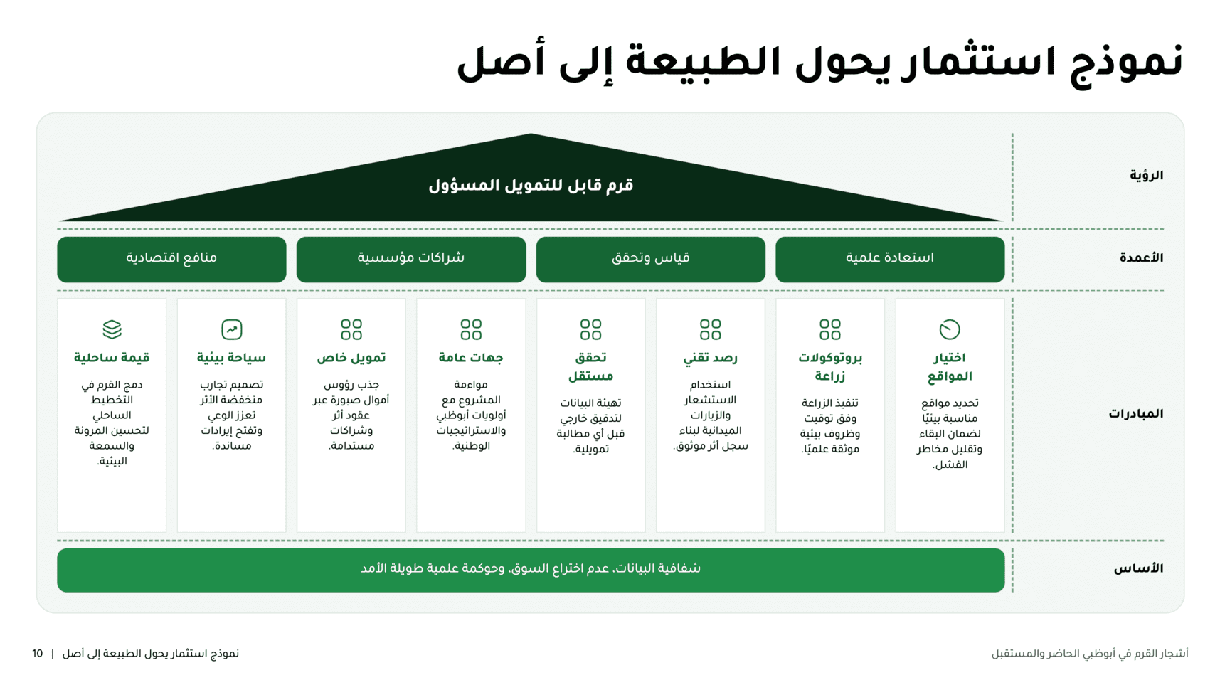 شريحة «بيت استراتيجي» (Strategy House) عربية في noxi: الرؤية في الأعلى ثم الأعمدة والمبادرات والأساس، بعناوين جانبية على اليمين وتخطيطٍ منعكس بالكامل.