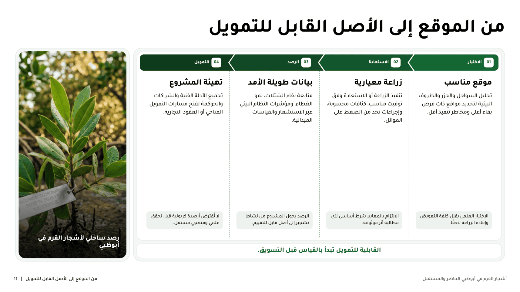 شريحة عربية في noxi: «من الموقع إلى الأصل القابل للتمويل» — خطوات شيفرون مرقّمة وجدول مقارنة تتدفّق من اليمين إلى اليسار.