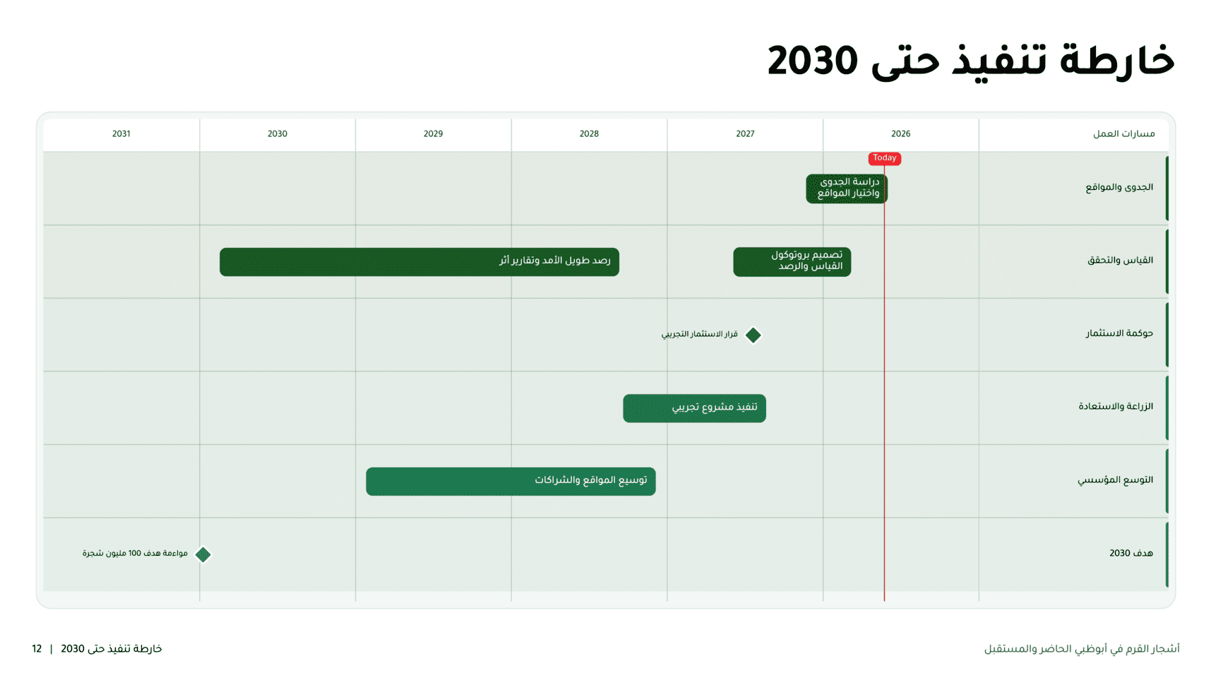 شريحة ختام ودعوة للإجراء عربية في noxi بتخطيطٍ متّسق ومنطق RTL.