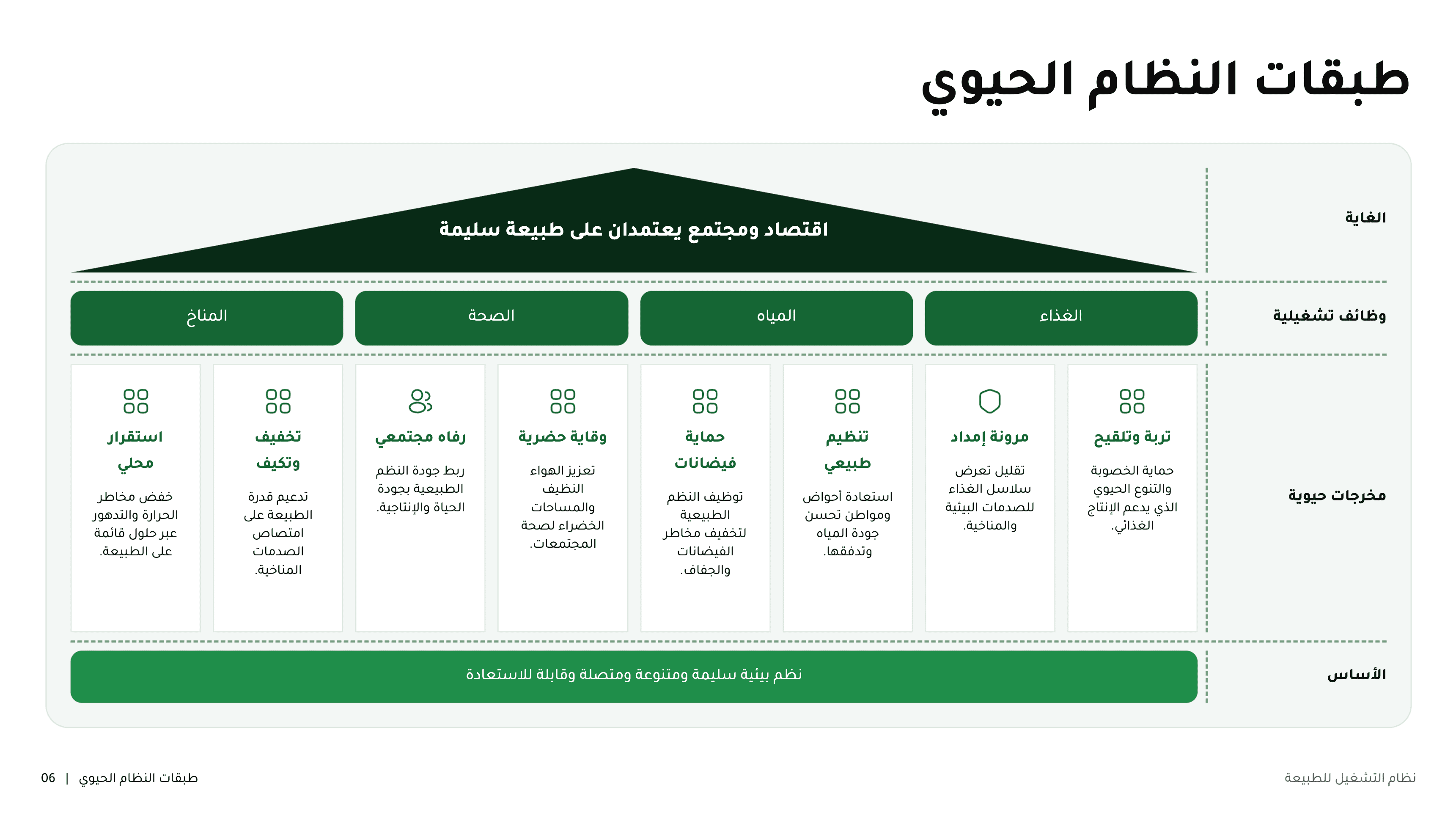 بيت استراتيجي (Strategy House) عربي مولّد في noxi: الهدف في الأعلى، ثم الوظائف التشغيلية، فالمخرجات الحيوية، والأساس في الأسفل — التخطيط كله ينعكس مع اتجاه القراءة العربي، والعناوين الجانبية على اليمين