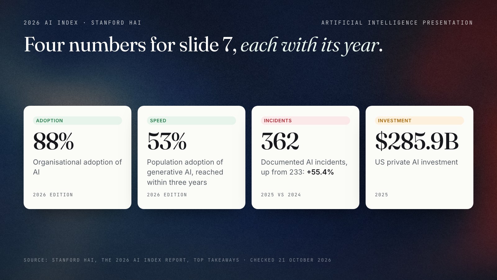 Four tiles of figures from the 2026 AI Index by Stanford HAI: 88% organisational adoption of AI; generative AI at 53% population adoption within three years; 362 documented AI incidents in 2025, up from 233 in 2024, a rise of 55.4%; and US private AI investment of 285.9 billion dollars in 2025.