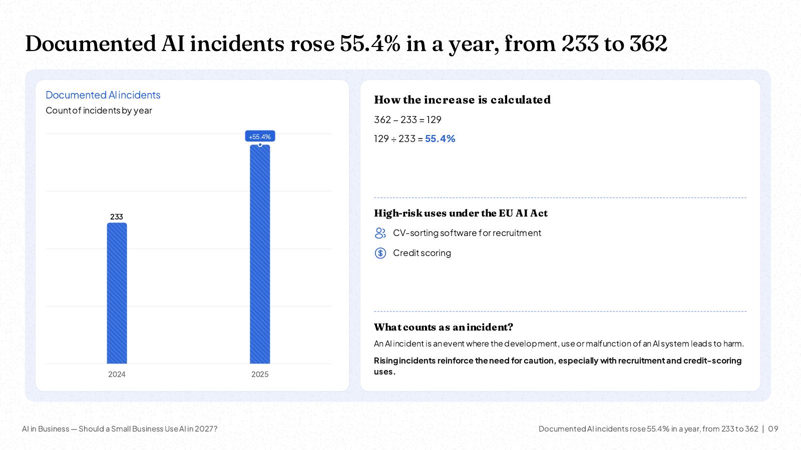 NOXI slide: documented AI incidents rose from 233 in 2024 to 362 in 2025, 129 more, a 55.4% increase, shown as a bar chart with the arithmetic, the EU AI Act's high-risk examples and what counts as an incident.