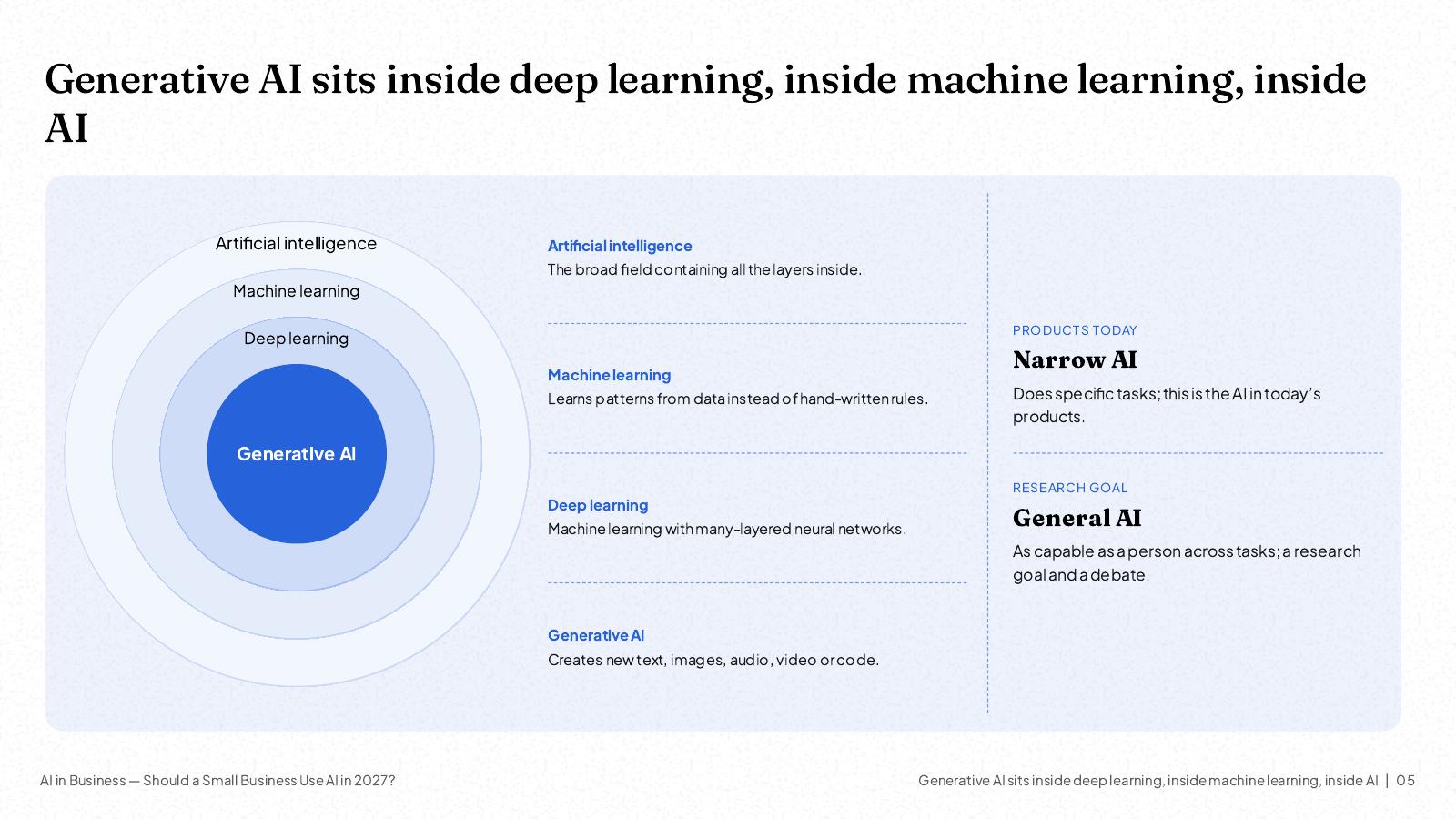 NOXI slide: the types of AI as circles inside circles, generative AI inside deep learning inside machine learning inside artificial intelligence, with one-line definitions and narrow AI versus general AI.