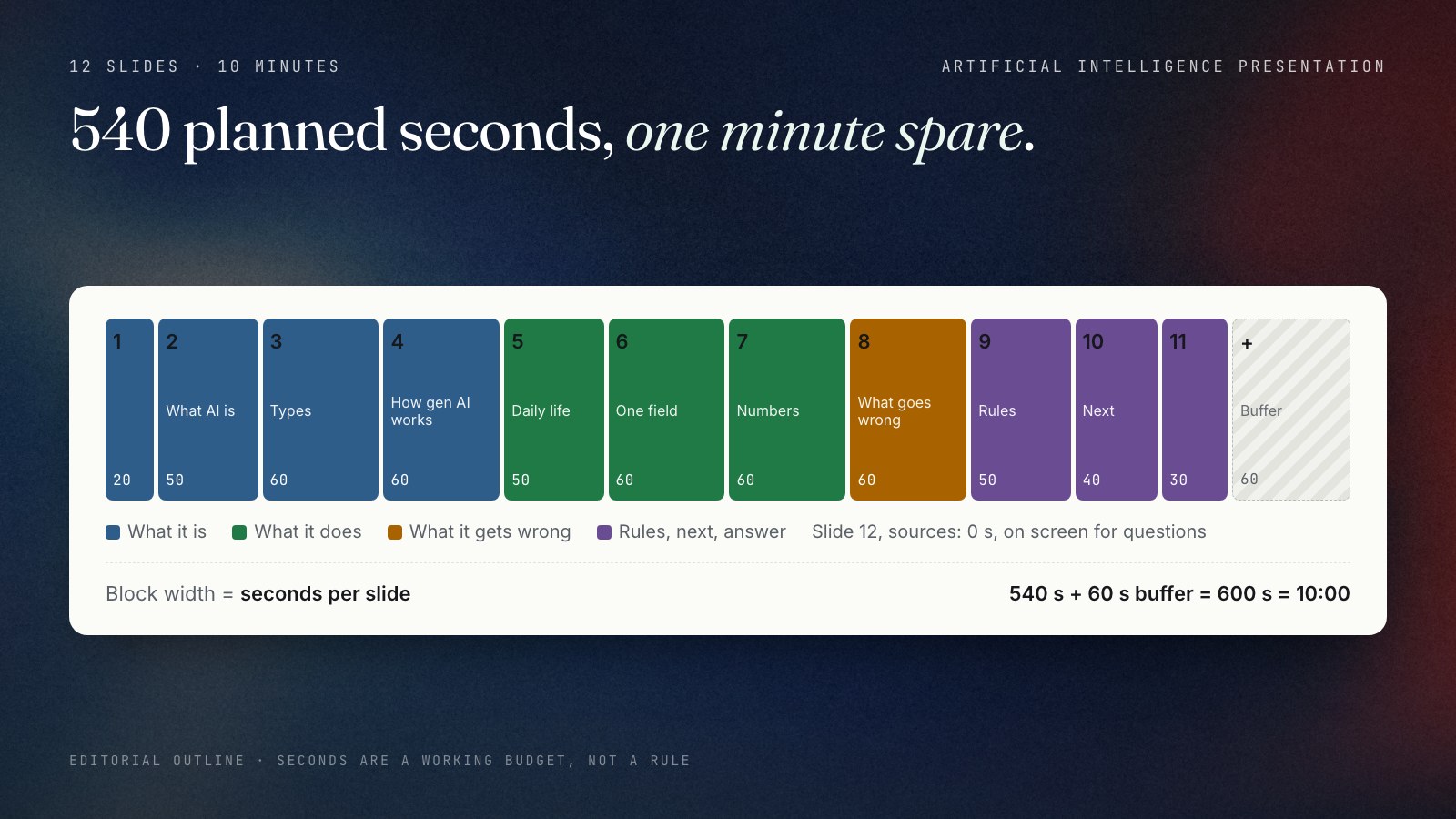 A horizontal strip of 12 blocks sized by seconds for a 10-minute AI presentation: title 20, definition 50, types 60, how generative AI works 60, daily life 50, one field 60, numbers 60, what goes wrong 60, rules 50, what's next 40, conclusion 30, sources 0, totalling 540 seconds, plus a 60-second buffer to reach 10 minutes.