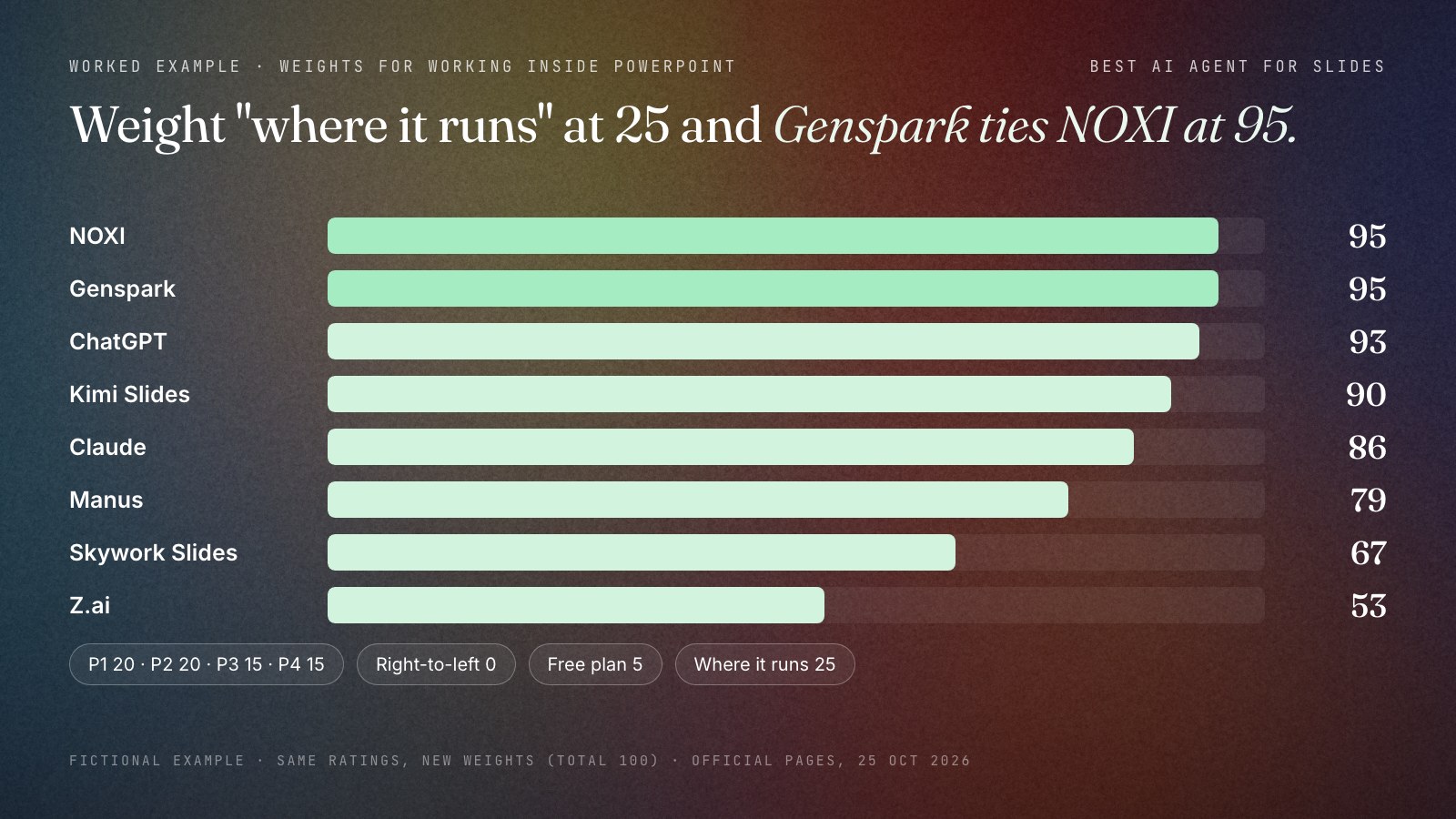 Horizontal bar chart of the eight agents re-weighted for a fictional operations lead who finishes every deck inside PowerPoint, with where it runs weighted 25, right-to-left 0 and free plan 5: NOXI 95, Genspark 95, ChatGPT 93, Kimi Slides 90, Claude 86, Manus 79, Skywork Slides 67, Z.ai 53.