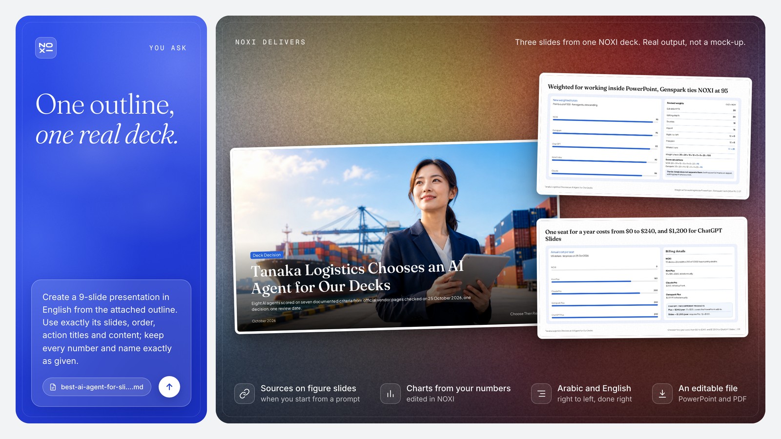 NOXI deck showcase: the Tanaka Logistics cover, the re-weighted totals where Genspark ties NOXI at 95 with ChatGPT 93, Kimi Slides 90 and Claude 86, and the yearly cost per seat from $0 to $240, with $1,200 for ChatGPT Slides.