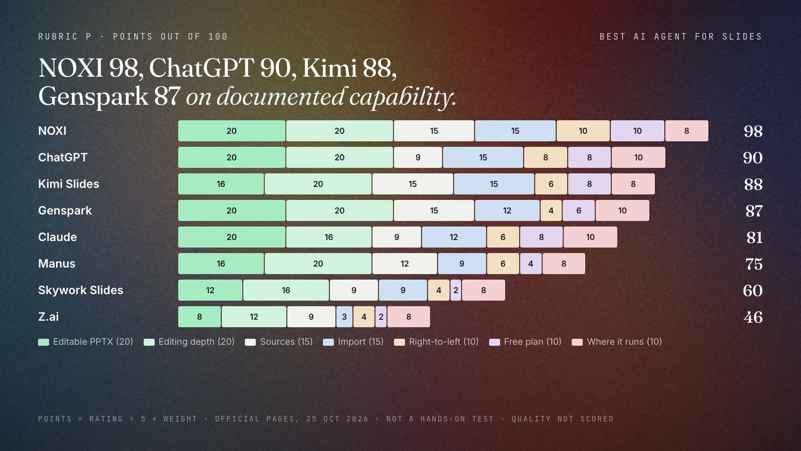 Stacked bar chart of eight AI agents for slides, weighted points out of 100 split by criterion: NOXI 98, ChatGPT 90, Kimi Slides 88, Genspark 87, Claude 81, Manus 75, Skywork Slides 60, Z.ai 46. Criteria: editable PPTX 20, editing depth 20, research with sources 15, import 15, languages including right-to-left 10, free plan 10, where it runs 10.