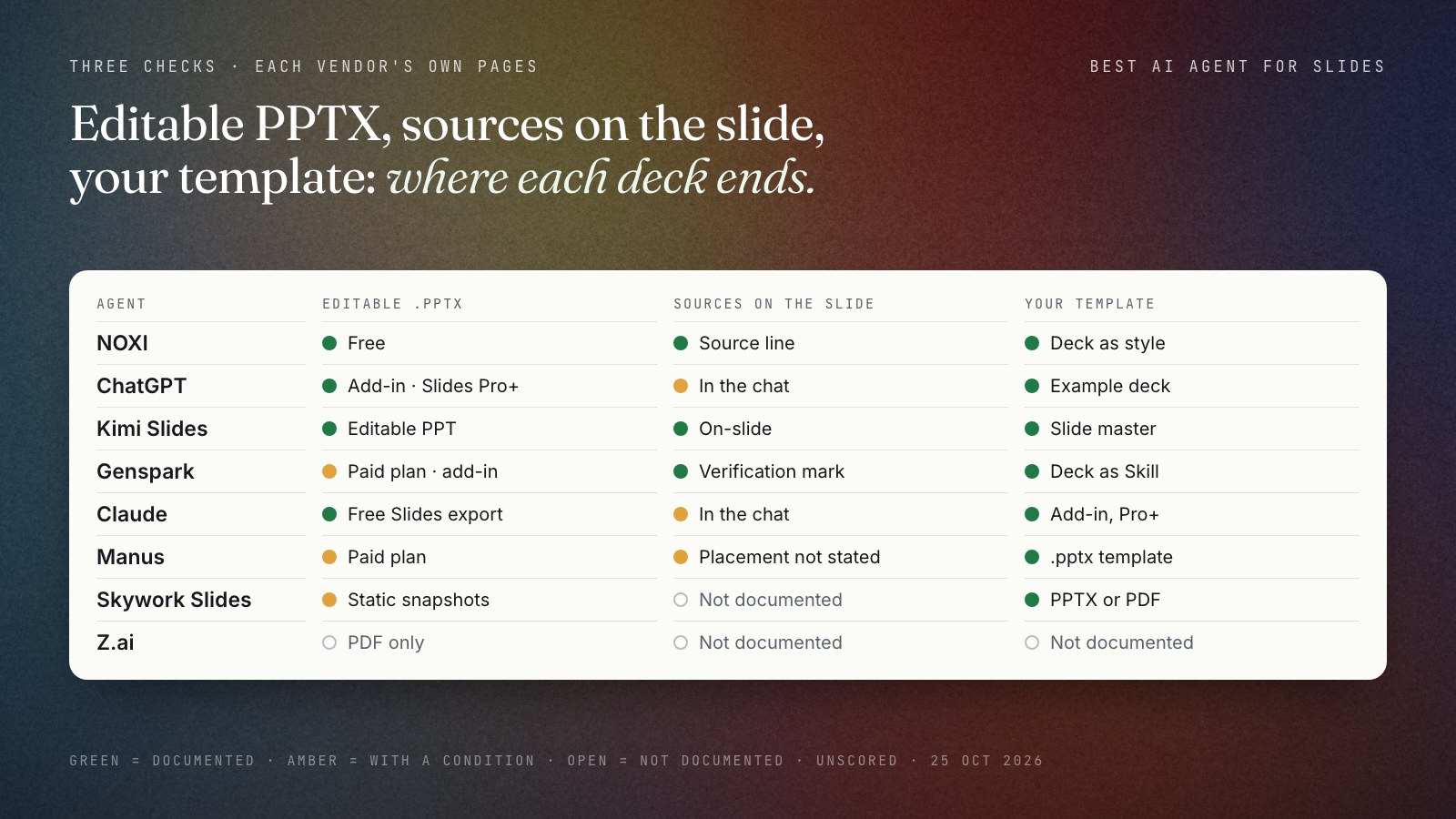 Matrix of eight AI agents against three checks for a deck you hand over. Editable PPTX: documented for NOXI, ChatGPT, Kimi Slides and Claude; on a paid plan for Genspark and Manus; static snapshots for Skywork; PDF only for Z.ai. Sources on the slide: NOXI, Kimi and Genspark; in the chat for ChatGPT and Claude; placement not stated for Manus; not documented for Skywork and Z.ai. Your template: documented for every agent except Z.ai, with NOXI using an uploaded deck as the style.
