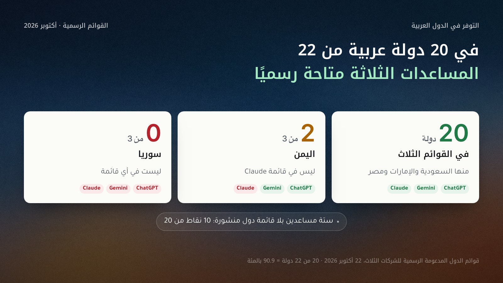 ثلاث بطاقات عن توفر ChatGPT وGemini وClaude في دول الجامعة العربية الـ22 بحسب القوائم الرسمية في أكتوبر 2026: 20 دولة في القوائم الثلاث، منها السعودية والإمارات ومصر؛ اليمن في قائمتي ChatGPT وGemini فقط؛ سوريا في لا قائمة. وتحتها: ستة مساعدين بلا قائمة دول منشورة يحصلون على 10 نقاط.