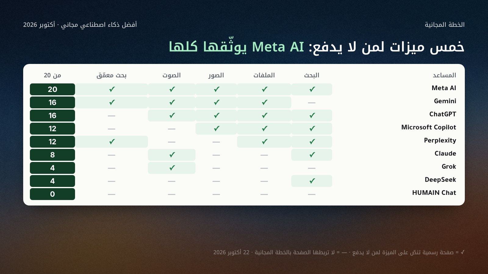 مصفوفة الخطة المجانية لتسعة مساعدين ذكيين وخمس ميزات (البحث في الويب، رفع الملفات، إنشاء الصور، الصوت، البحث المعمّق): Meta AI الخمس، Gemini أربع بلا البحث، ChatGPT أربع بلا البحث المعمّق، Copilot ثلاث، Perplexity ثلاث، Claude اثنتان، Grok الصوت فقط، DeepSeek البحث فقط، HUMAIN Chat لا شيء موثّق.
