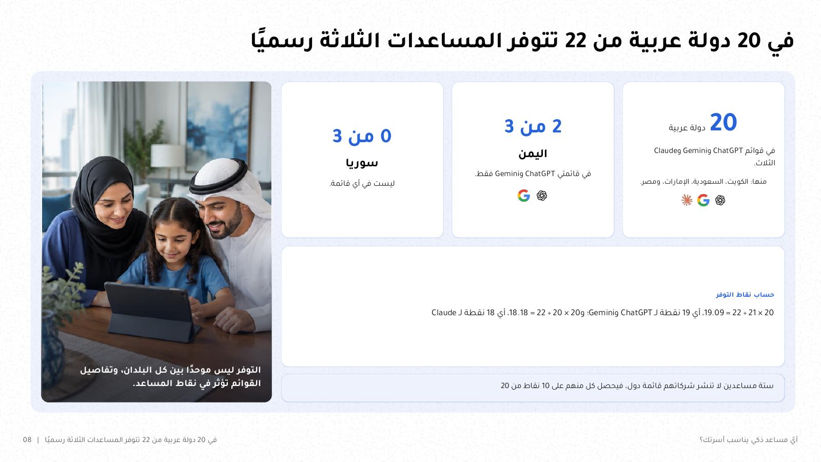 شريحة من NOXI: في 20 دولة عربية من 22 تتوفر ChatGPT وGemini وClaude رسميًا، واليمن في قائمتي ChatGPT وGemini فقط، وسوريا ليست في أي قائمة، وحساب نقاط التوفر 20 × 21 ÷ 22 = 19.09 أي 19 نقطة، و20 × 20 ÷ 22 = 18.18 أي 18 نقطة لـ Claude.