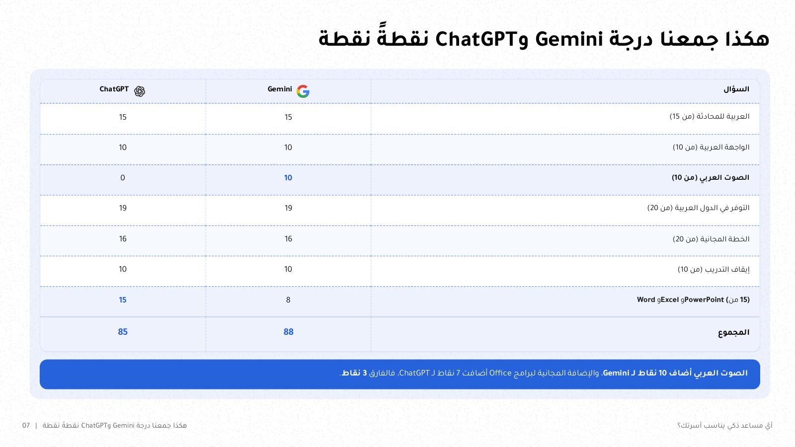 شريحة من NOXI: جدول جمع درجة Gemini وChatGPT نقطةً نقطة على المعايير السبعة، المجموع 88 لـ Gemini و85 لـ ChatGPT، والصوت العربي أضاف 10 نقاط لـ Gemini والإضافة المجانية لبرامج Office أضافت 7 نقاط لـ ChatGPT، فالفارق 3 نقاط.