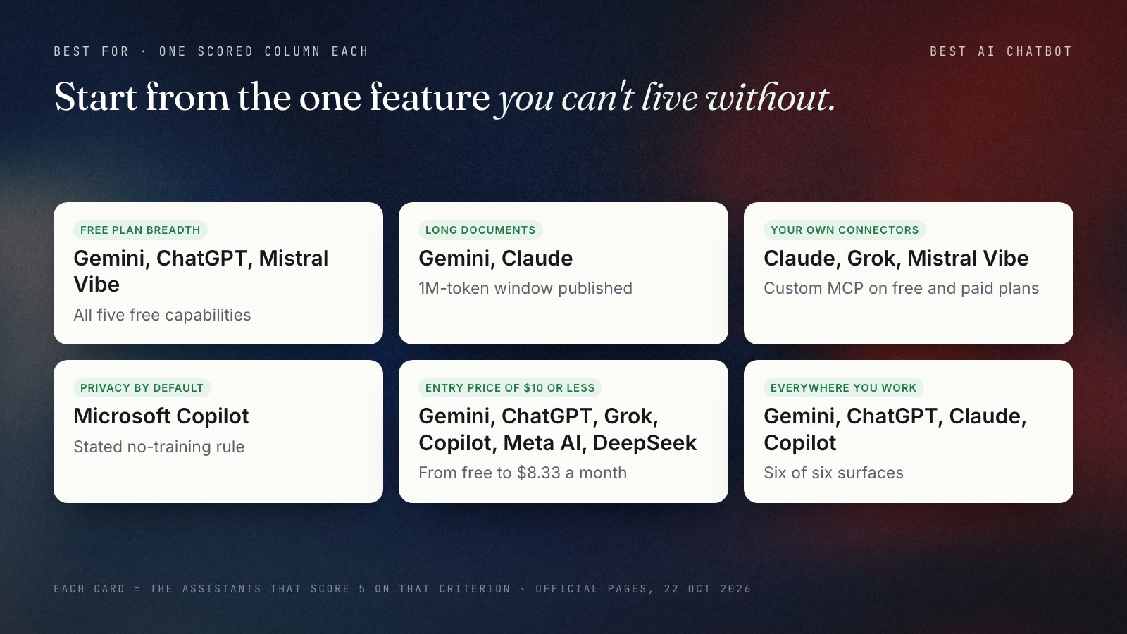 Six cards, one per must-have feature, each naming the assistants that score 5 on it: free plan breadth, Gemini, ChatGPT and Mistral Vibe; long documents, Gemini and Claude; your own connectors, Claude, Grok and Mistral Vibe; privacy by default, Microsoft Copilot; entry price of $10 or less, Gemini, ChatGPT, Grok, Copilot, Meta AI and DeepSeek; everywhere you work, Gemini, ChatGPT, Claude and Copilot.