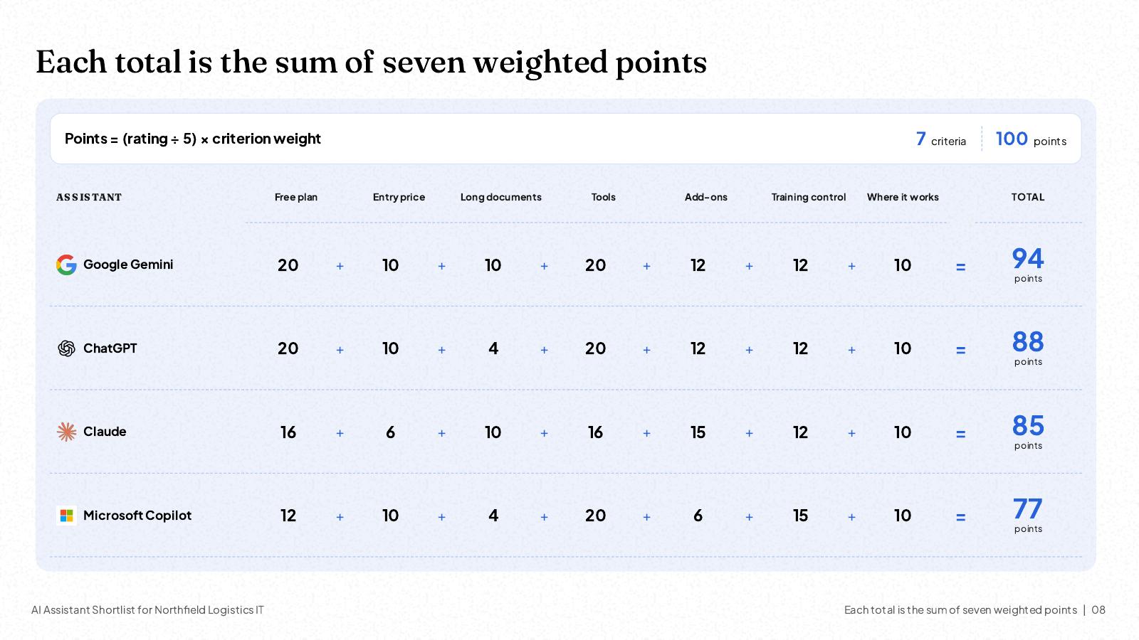 NOXI slide: each total is the sum of seven weighted points, Google Gemini 20 + 10 + 10 + 20 + 12 + 12 + 10 = 94, ChatGPT 88, Claude 85 and Microsoft Copilot 77.