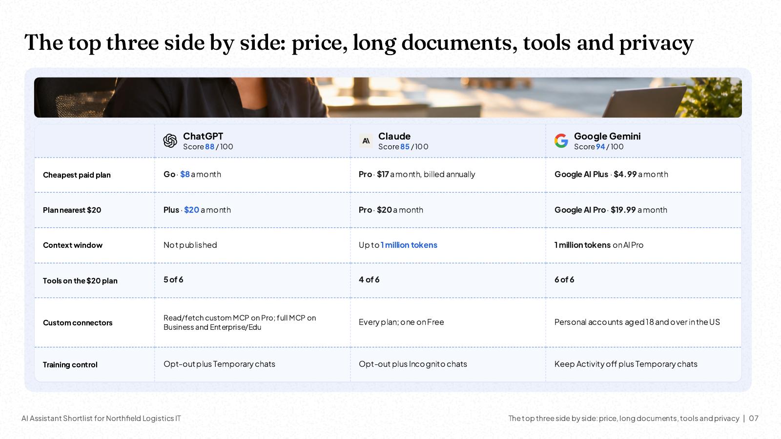 NOXI slide: the top three side by side, ChatGPT 88, Claude 85 and Google Gemini 94, comparing cheapest paid plan, plan nearest $20, context window, tools on the $20 plan, custom connectors and training control.