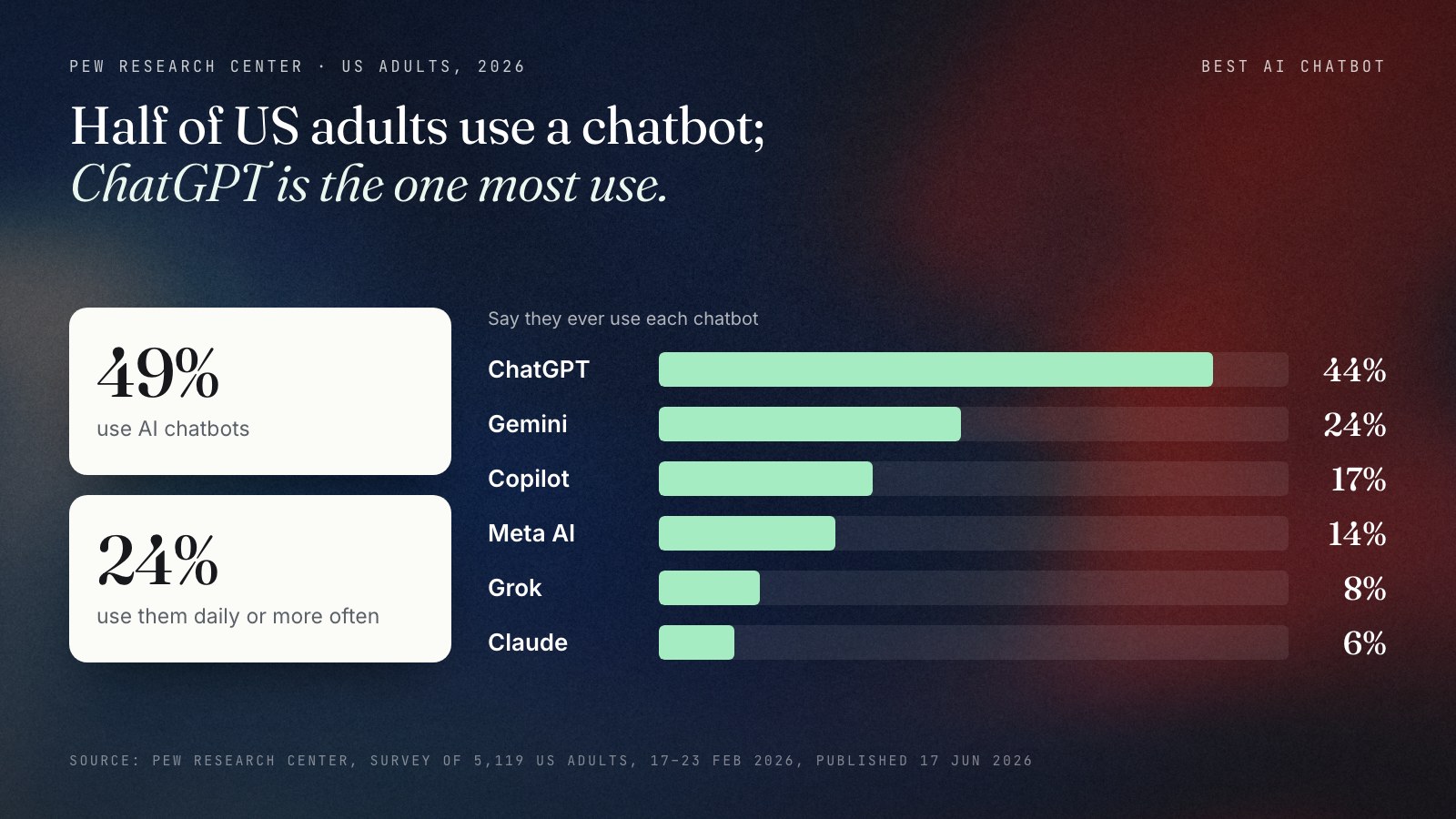 Pew Research Center 2026 figures for US adults: 49% use AI chatbots and 24% use them daily or more often. Share who say they ever use each chatbot: ChatGPT 44%, Gemini 24%, Copilot 17%, Meta AI 14%, Grok 8%, Claude 6%. Survey of 5,119 adults, 17 to 23 February 2026.