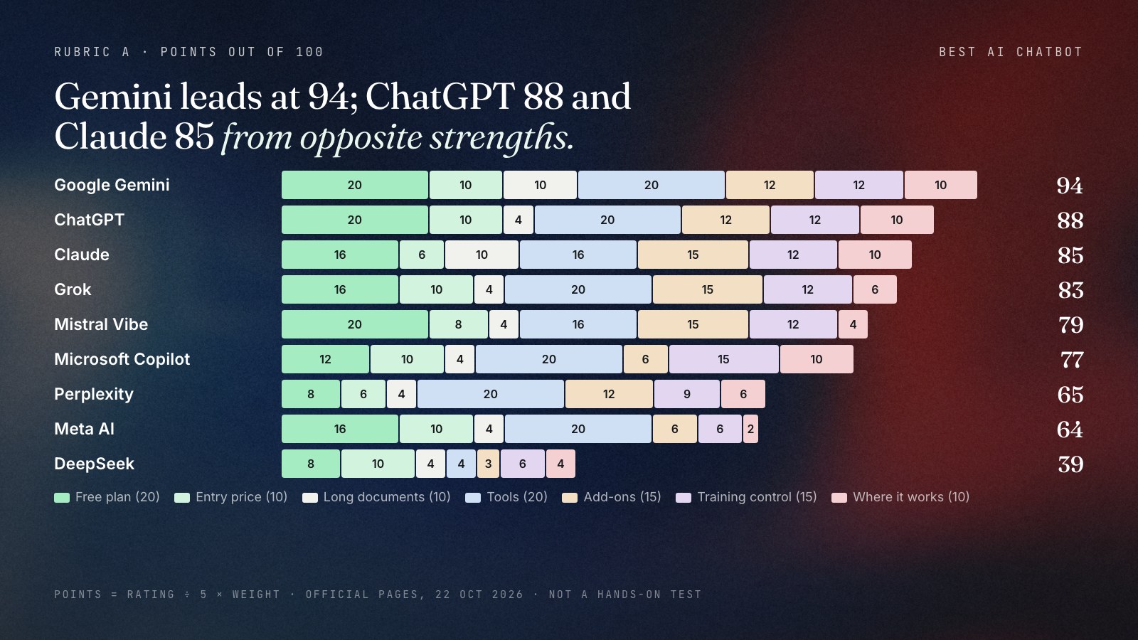 Stacked bar chart of the nine assistants' weighted points by criterion out of 100: Google Gemini 94, ChatGPT 88, Claude 85, Grok 83, Mistral Vibe 79, Microsoft Copilot 77, Perplexity 65, Meta AI 64, DeepSeek 39. Each bar is split into free plan, entry price, long documents, tools, add-ons, training control and where it works.