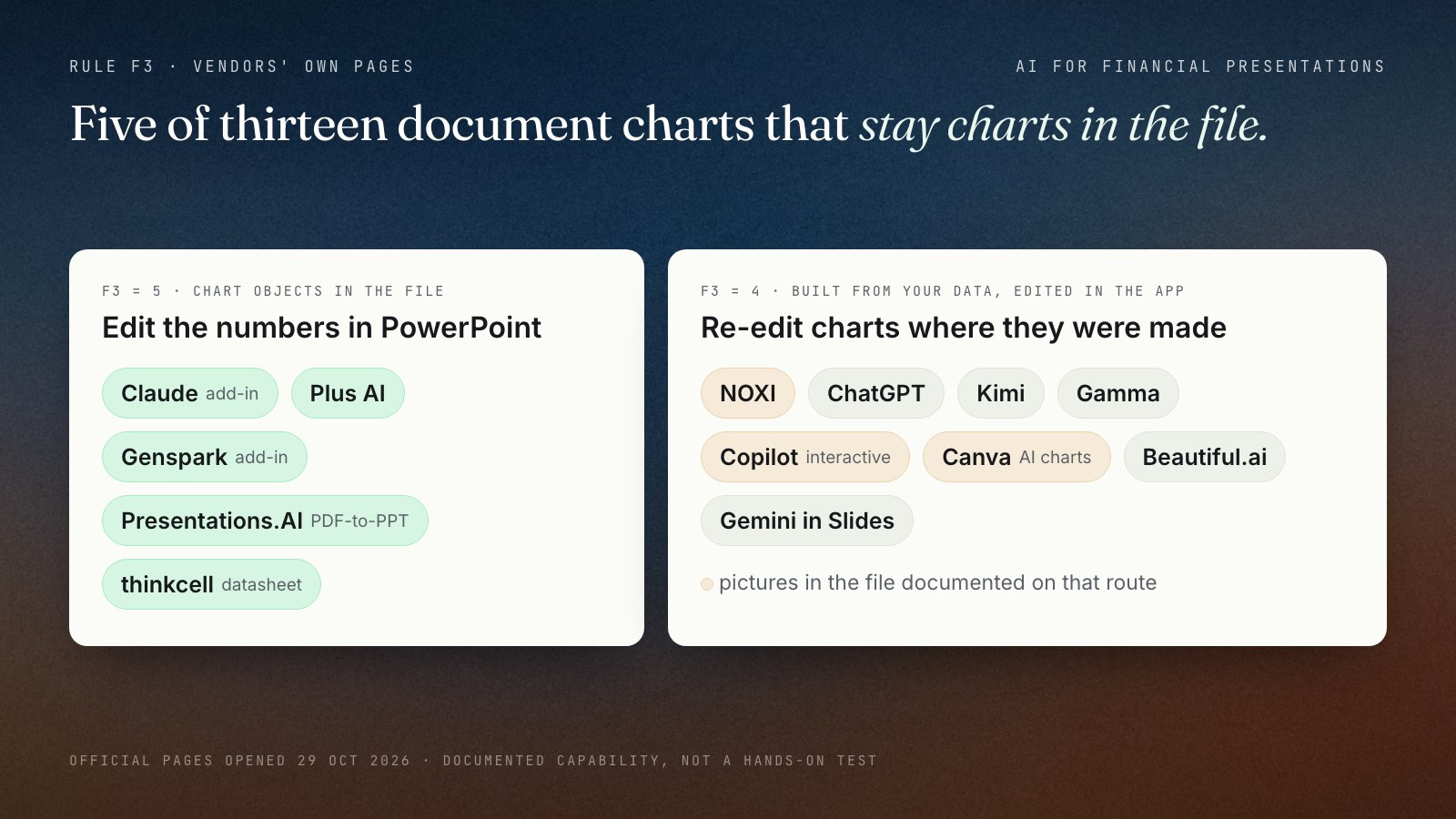 Matrix of thirteen AI tools by what their own pages say happens to charts in the PowerPoint or Google Slides file. Chart objects documented in the file: Claude (PowerPoint add-in), Plus AI, Genspark (Office add-in), Presentations.AI (PDF-to-PPT), thinkcell (linked datasheet). Built from your data and edited in the vendor's app: NOXI, ChatGPT, Kimi, Gamma, Copilot, Canva, Beautiful.ai, Gemini in Slides; Canva, Copilot interactive slides and NOXI document pictures in the file.