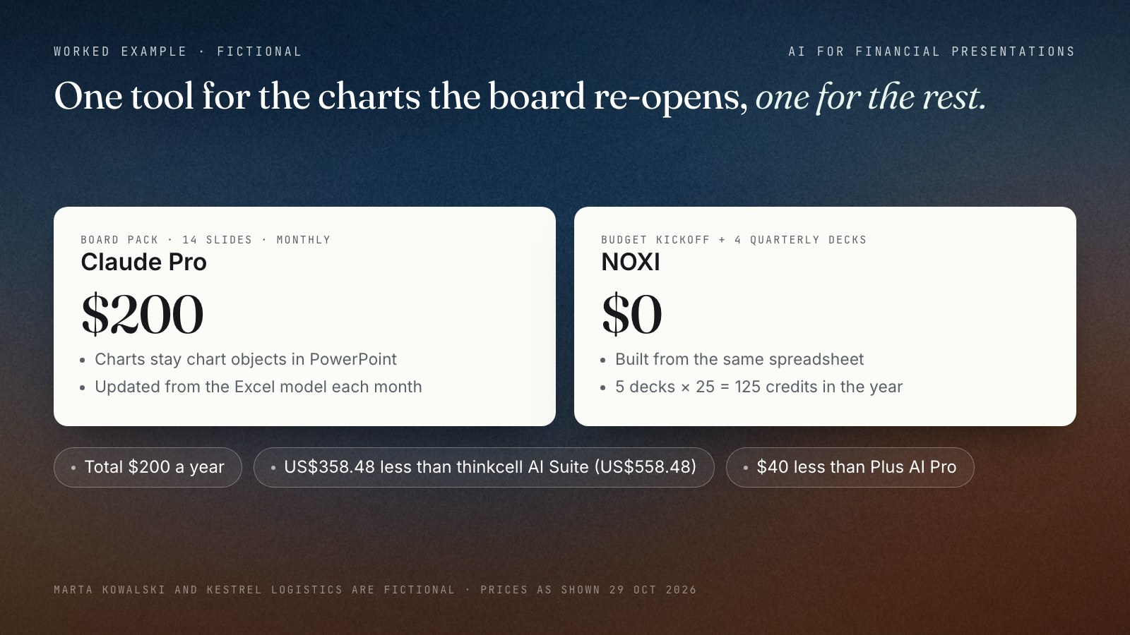 Marta's decision in two lanes. Board pack, 14 slides every month from the Excel model: Claude Pro, $200 a year, charts stay chart objects in PowerPoint and update from Excel. Budget kickoff and narrative decks, 5 a year from the same spreadsheet: NOXI, $0, 125 credits in the year, editable PowerPoint. Total $200 a year, US$358.48 less than thinkcell AI Suite at US$558.48.