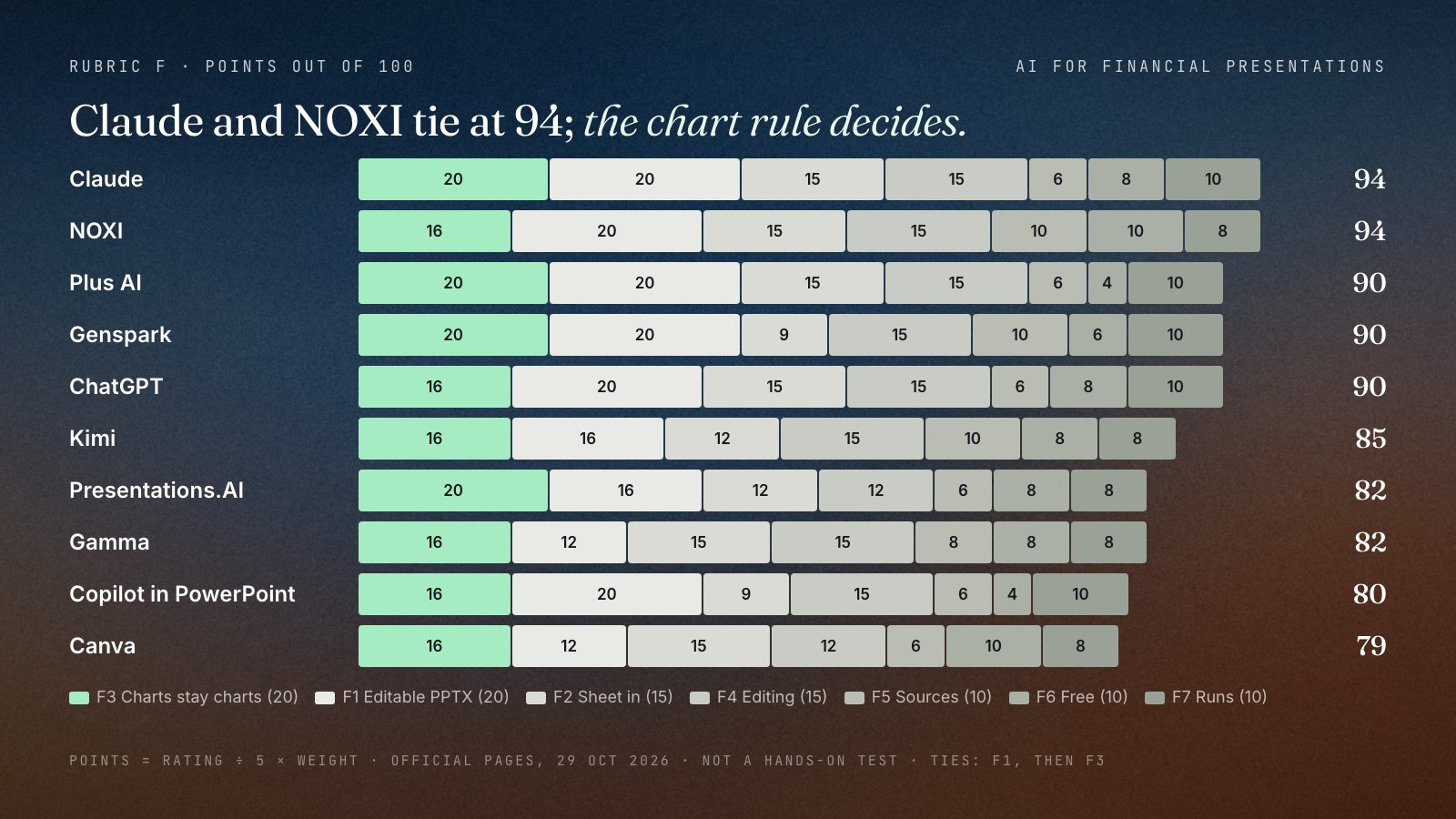 Stacked bar chart of the ten AI tools for financial presentations, weighted points out of 100 with the chart rule F3 highlighted: Claude 94 (F3 20), NOXI 94 (F3 16), Plus AI 90 (20), Genspark 90 (20), ChatGPT 90 (16), Kimi 85 (16), Presentations.AI 82 (20), Gamma 82 (16), Copilot in PowerPoint 80 (16), Canva 79 (16).