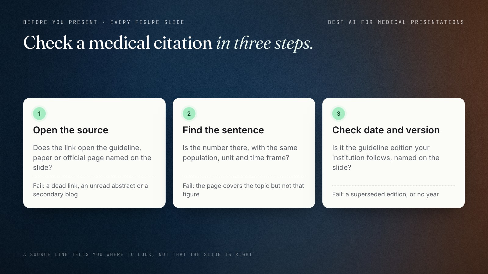 Three-step card for checking a medical citation on an AI-made slide: 1, open the source and confirm it is the guideline, paper or official page named; 2, find the sentence with the same number, population, unit and time frame; 3, check the date and guideline version against the one your institution follows.