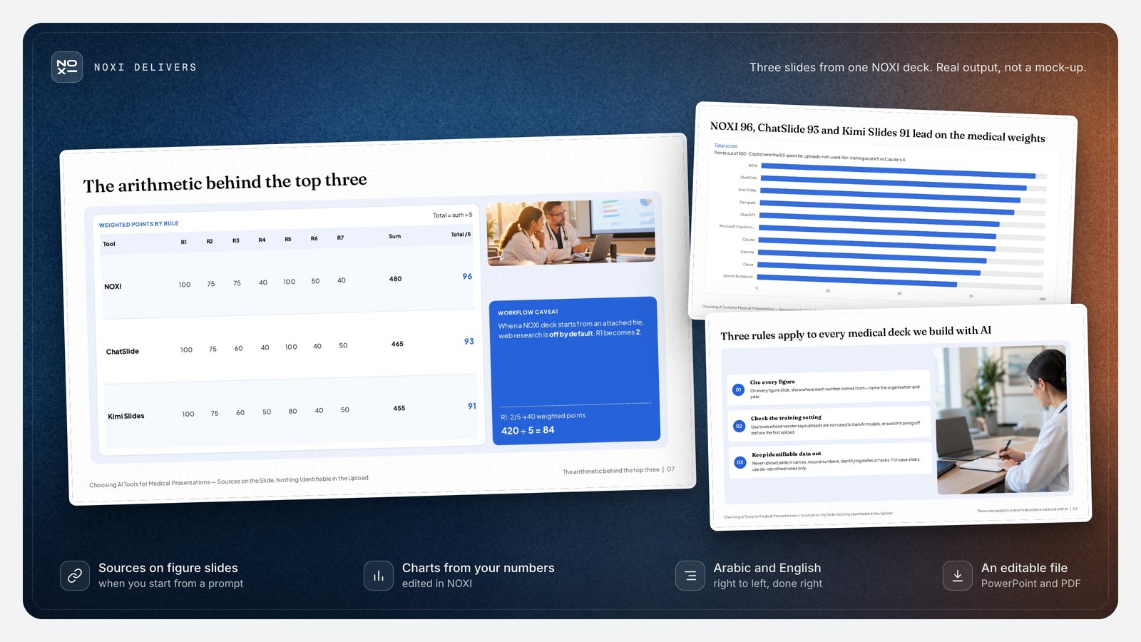 NOXI deck showcase: the weighted arithmetic behind the top three (NOXI 480 ÷ 5 = 96, ChatSlide 93, Kimi Slides 91, and NOXI 84 from an attached file), the ten-tool score chart, and three rules for medical decks: cite figures, check training, keep identifiers out.