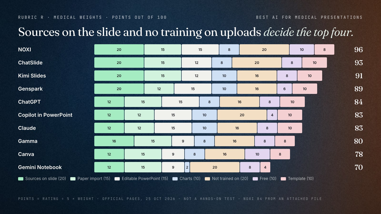 Stacked bar chart of ten AI presentation tools on medical weights, points out of 100: NOXI 96, ChatSlide 93, Kimi Slides 91, Genspark 89, ChatGPT 84, Microsoft Copilot in PowerPoint 83, Claude 83, Gamma 80, Canva 78, Gemini Notebook 70. Each bar is split into sources on the slide, paper import, editable PowerPoint, charts, uploads not used for training, free access and your template.