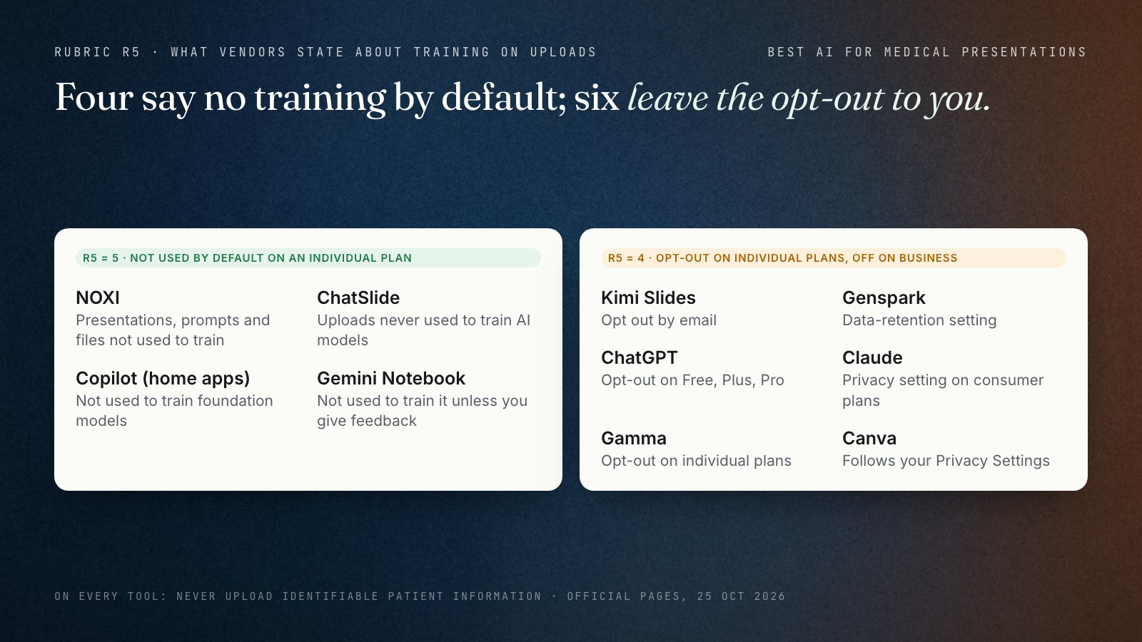 Matrix of what ten AI presentation vendors state about training on uploads, checked 25 October 2026. Four state uploads are not used for training by default on an individual plan: NOXI, ChatSlide, Microsoft Copilot home apps and Gemini Notebook. Six document an opt-out or a setting on individual plans and no training by default on business or education plans: Kimi, Genspark, ChatGPT, Claude, Gamma and Canva.
