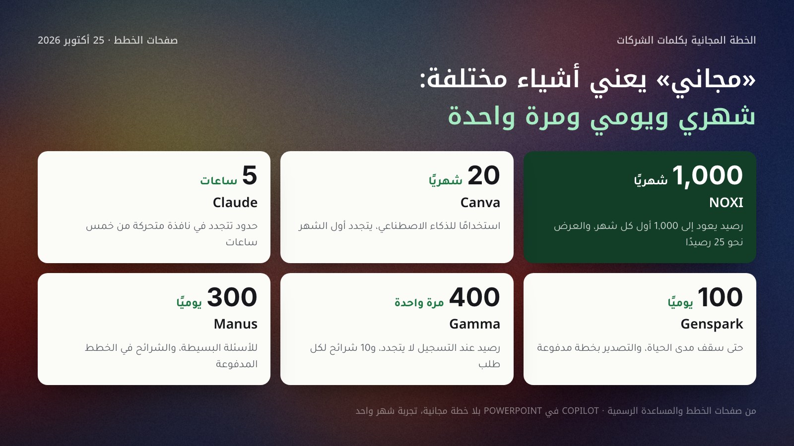 ست بطاقات للخطة المجانية بكلمات الشركات في 25 أكتوبر 2026: NOXI 1,000 رصيد شهريًا والعرض نحو 25، وCanva 20 استخدامًا شهريًا، وClaude حدود تتجدد كل 5 ساعات، وGenspark 100 رصيد يوميًا حتى سقف مدى الحياة والتصدير مدفوع، وGamma 400 رصيد مرة واحدة و10 شرائح لكل طلب، وManus 300 رصيد يوميًا للأسئلة البسيطة والشرائح في الخطط المدفوعة.