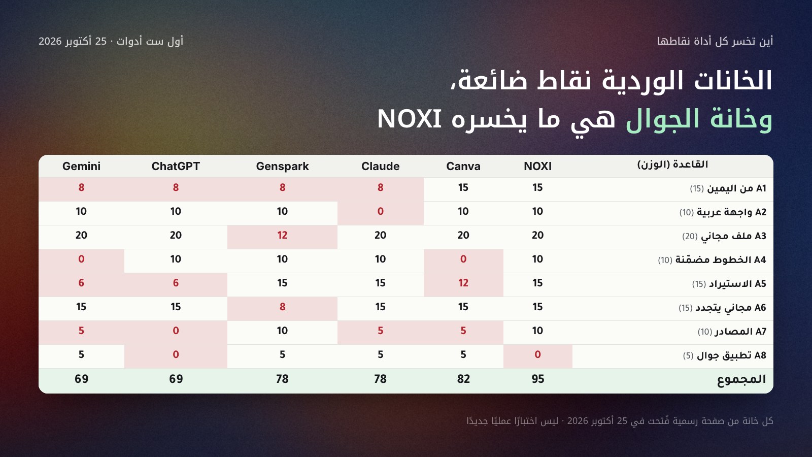 جدول درجات أول ست أدوات على القواعد الثماني، والخانات الوردية نقاط ضائعة: NOXI يخسر قاعدة تطبيق الجوال فقط (0 من 5)، وCanva يخسر تضمين الخطوط وجزءًا من الاستيراد والمصادر، وClaude يخسر الواجهة العربية وجزءًا من الاتجاه والمصادر، وGenspark يخسر جزءًا من الملف المجاني والخطة المجانية والاتجاه، وChatGPT وGemini يخسران المصادر والاستيراد وأجزاء أخرى.