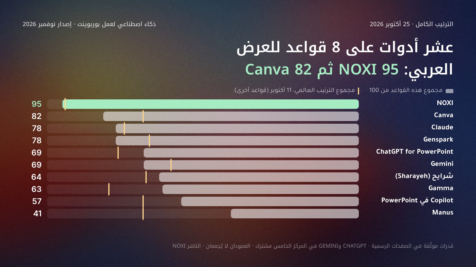أعمدة أفقية لمجموع عشر أدوات ذكاء اصطناعي لعمل بوربوينت على 8 قواعد للعرض العربي في 25 أكتوبر 2026: NOXI 95، Canva 82، Claude 78، Genspark 78، ChatGPT for PowerPoint 69، Gemini 69، شرايح 64، Gamma 63، Copilot في PowerPoint 57، Manus 41، مع علامة لمجموع كل أداة في الترتيب العالمي بتاريخ 11 أكتوبر.